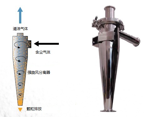 旋風(fēng)除塵器 